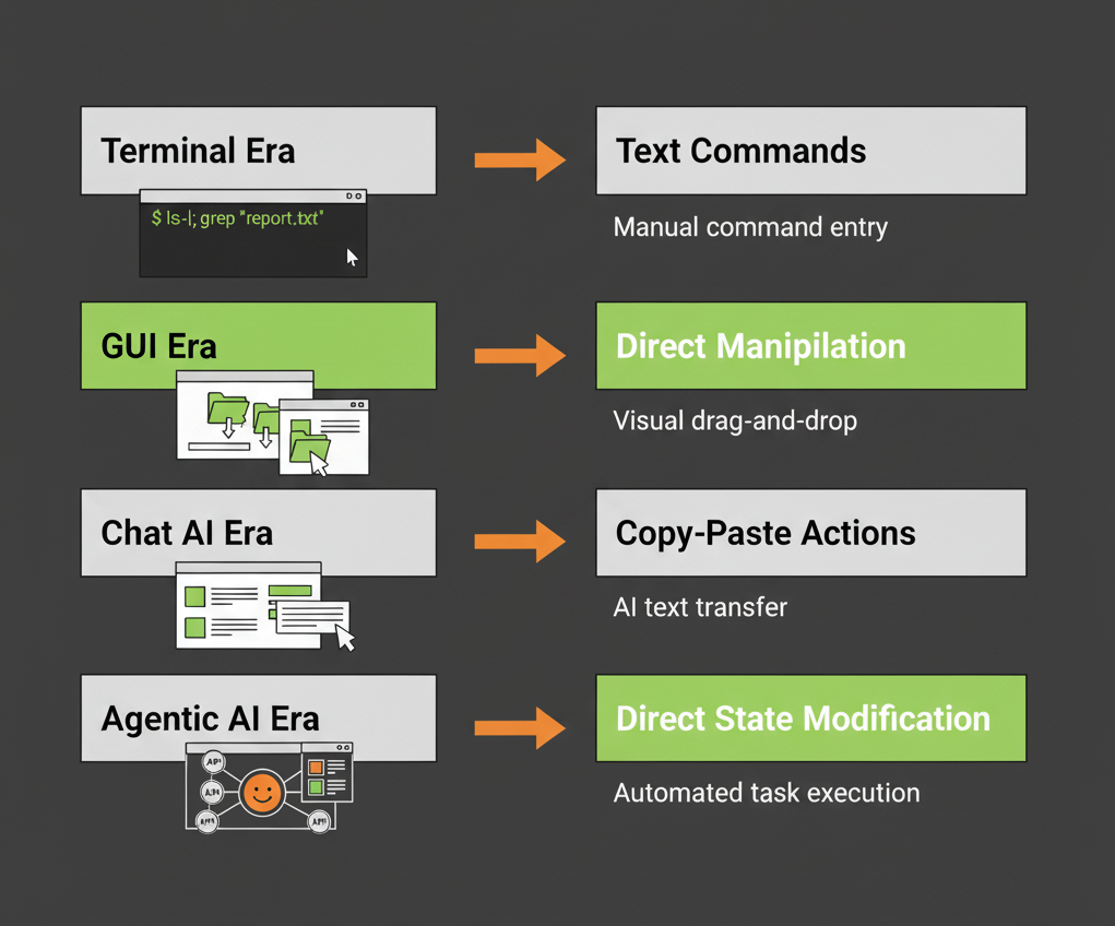 Evolution from CLI to GUI to Agentic AI